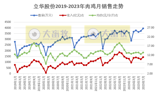 8家上市家禽企业2023年7月家禽销售情况