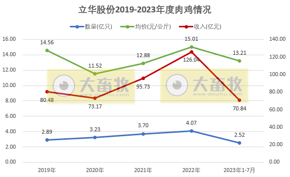 8家上市家禽企业2023年7月家禽销售情况