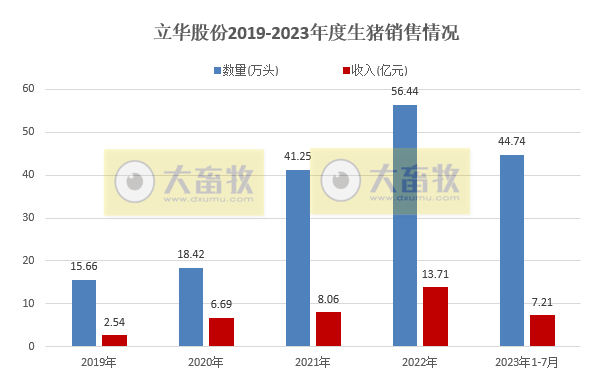 18家上市猪企2023年7月生猪销售情况汇总