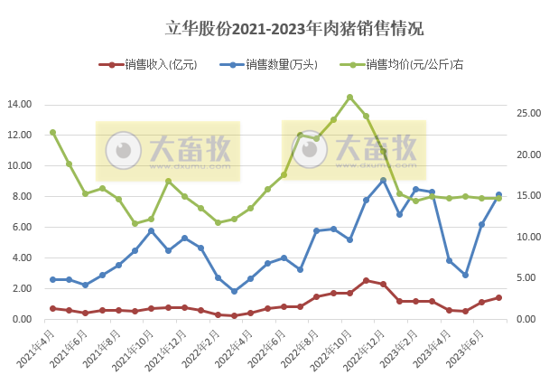 18家上市猪企2023年7月生猪销售情况汇总