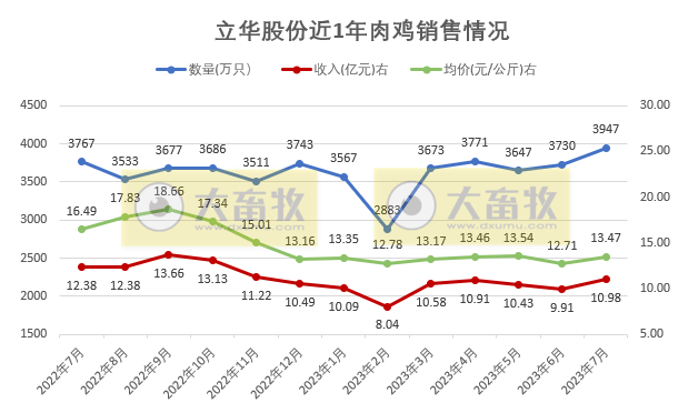 8家上市家禽企业2023年7月家禽销售情况