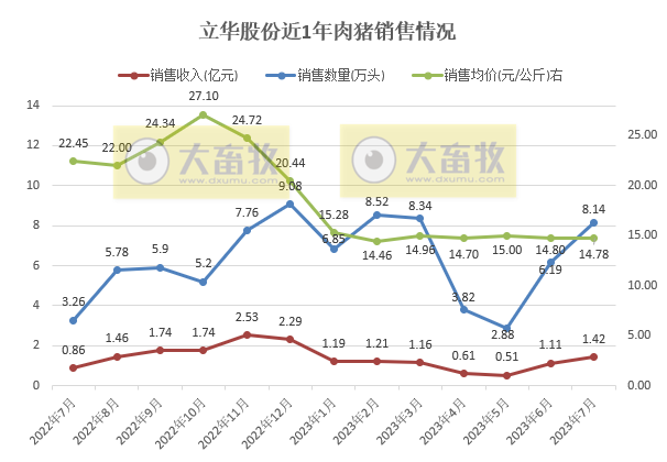 18家上市猪企2023年7月生猪销售情况汇总