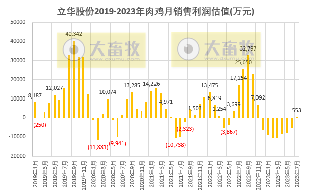 立华股份：7月肉鸡销量创新高，成本降至6.7元以下——2023年7月肉鸡和肉猪销售及上半年业绩情况
