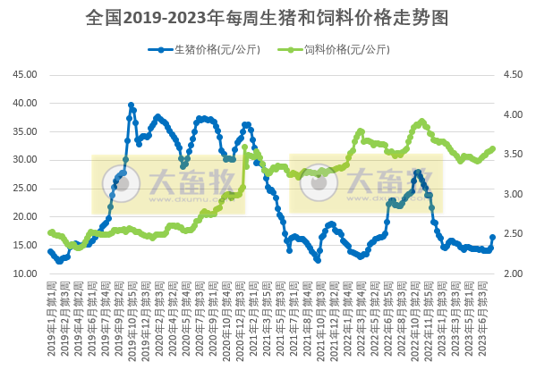 发改委：预计短期猪价或盘整为主，生猪养殖亏损空间或继续缩小，鸡价或稳中小涨，蛋鸡仍有上涨空间——2023年8月第1周生猪和家禽盈利情况及预期