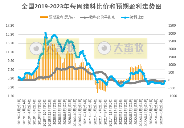 发改委：预计短期猪价或盘整为主，生猪养殖亏损空间或继续缩小，鸡价或稳中小涨，蛋鸡仍有上涨空间——2023年8月第1周生猪和家禽盈利情况及预期