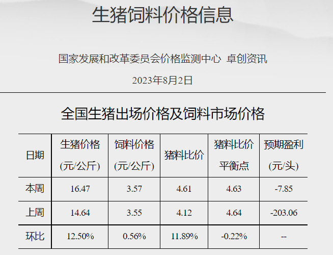 发改委：预计短期猪价或盘整为主，生猪养殖亏损空间或继续缩小，鸡价或稳中小涨，蛋鸡仍有上涨空间——2023年8月第1周生猪和家禽盈利情况及预期