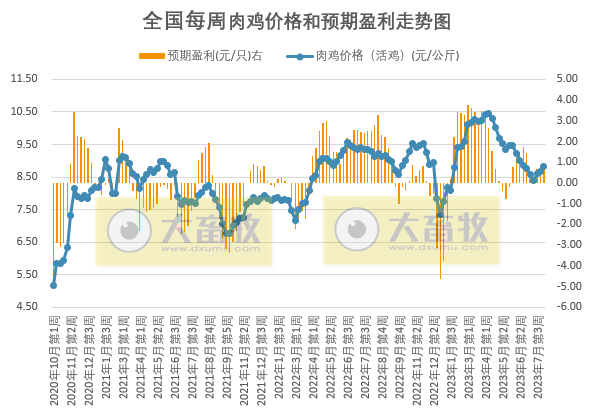 发改委：预计短期猪价或盘整为主，生猪养殖亏损空间或继续缩小，鸡价或稳中小涨，蛋鸡仍有上涨空间——2023年8月第1周生猪和家禽盈利情况及预期