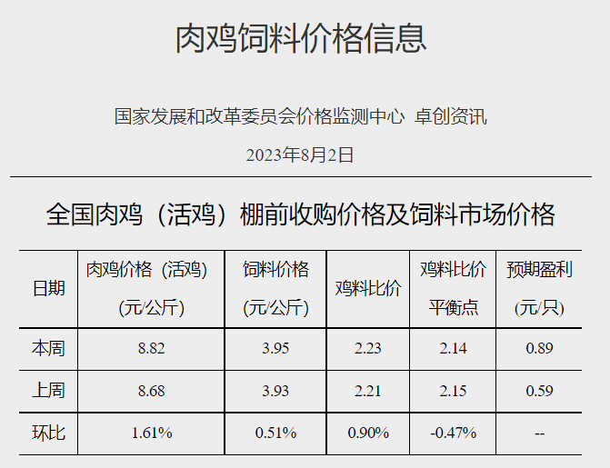 发改委：预计短期猪价或盘整为主，生猪养殖亏损空间或继续缩小，鸡价或稳中小涨，蛋鸡仍有上涨空间——2023年8月第1周生猪和家禽盈利情况及预期