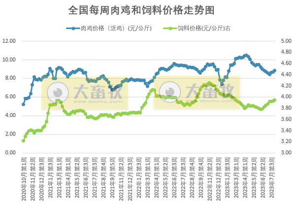 发改委：预计短期猪价或盘整为主，生猪养殖亏损空间或继续缩小，鸡价或稳中小涨，蛋鸡仍有上涨空间——2023年8月第1周生猪和家禽盈利情况及预期