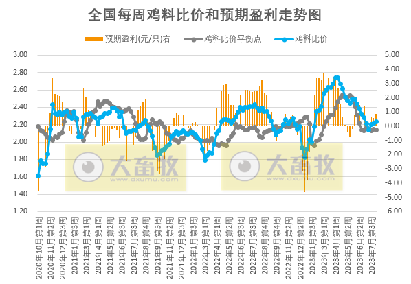 发改委：预计短期猪价或盘整为主，生猪养殖亏损空间或继续缩小，鸡价或稳中小涨，蛋鸡仍有上涨空间——2023年8月第1周生猪和家禽盈利情况及预期