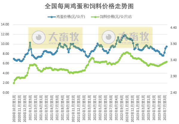 发改委：预计短期猪价或盘整为主，生猪养殖亏损空间或继续缩小，鸡价或稳中小涨，蛋鸡仍有上涨空间——2023年8月第1周生猪和家禽盈利情况及预期