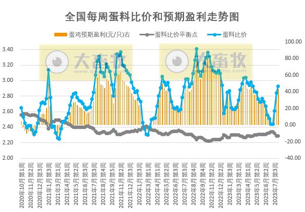 发改委：预计短期猪价或盘整为主，生猪养殖亏损空间或继续缩小，鸡价或稳中小涨，蛋鸡仍有上涨空间——2023年8月第1周生猪和家禽盈利情况及预期