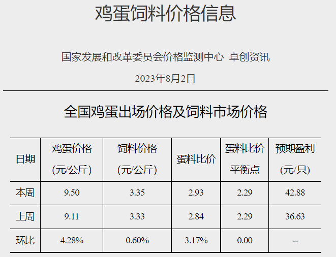 发改委：预计短期猪价或盘整为主，生猪养殖亏损空间或继续缩小，鸡价或稳中小涨，蛋鸡仍有上涨空间——2023年8月第1周生猪和家禽盈利情况及预期