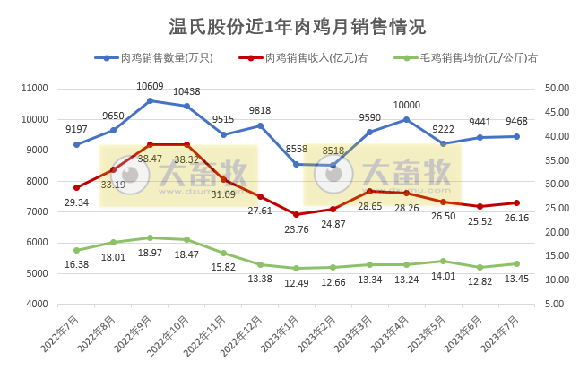 8家上市家禽企业2023年7月家禽销售情况