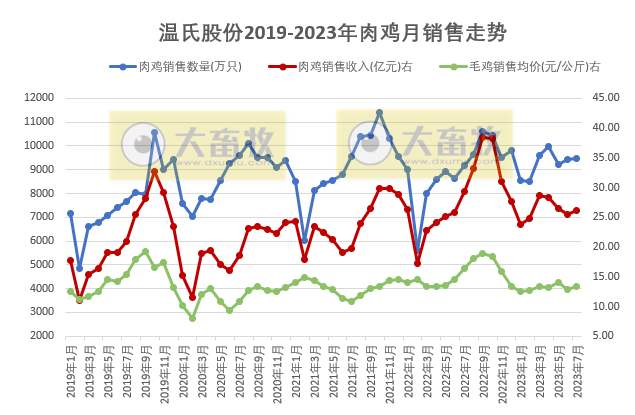 8家上市家禽企业2023年7月家禽销售情况