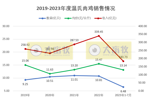 8家上市家禽企业2023年7月家禽销售情况