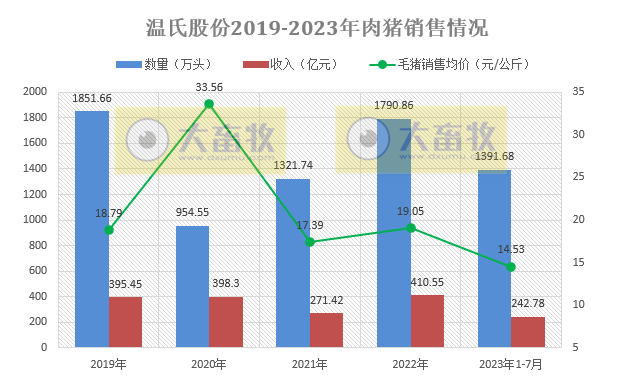 18家上市猪企2023年7月生猪销售情况汇总