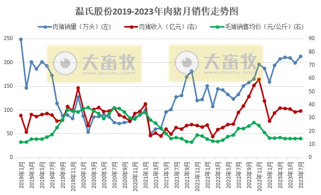 18家上市猪企2023年7月生猪销售情况汇总