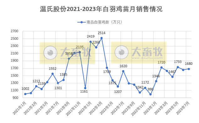 温氏股份：7月生猪销量阶段性创新高，前7个月销量约1400万头增49%
