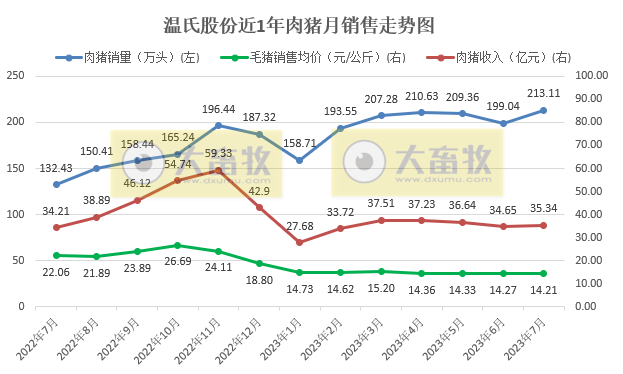 18家上市猪企2023年7月生猪销售情况汇总