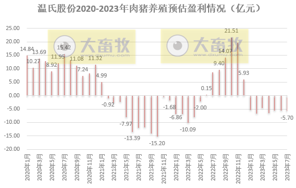 温氏股份：7月生猪销量阶段性创新高，前7个月销量约1400万头增49%