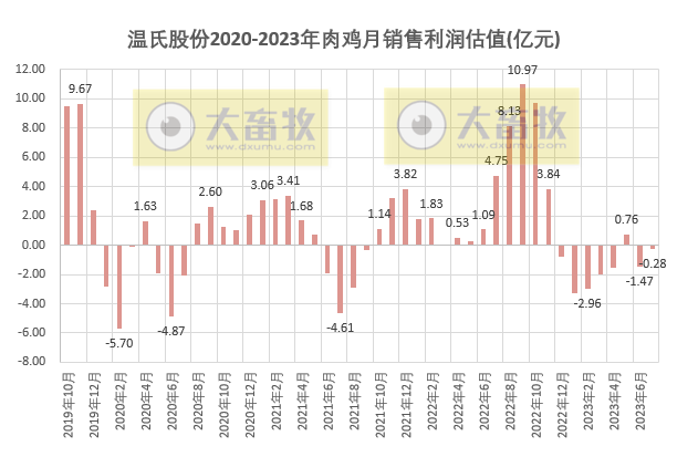 温氏股份：7月生猪销量阶段性创新高，前7个月销量约1400万头增49%
