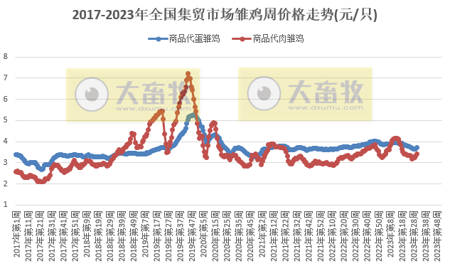 农业农村部发布2023年8月第1周畜牧业产品价格及走势