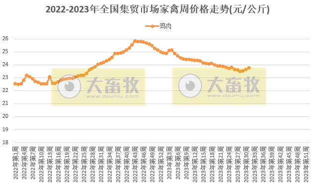农业农村部发布2023年8月第1周畜牧业产品价格及走势
