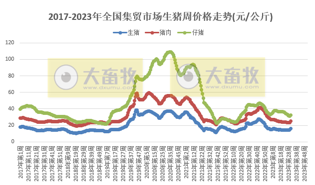 农业农村部发布2023年8月第1周畜牧业产品价格及走势