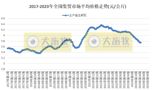 农业农村部发布2023年8月第1周畜牧业产品价格及走势