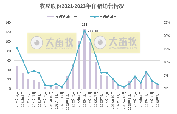 牧原股份：7月生猪销量570万头，其中种猪销量今年以来最高，前7个月收入突破600亿元