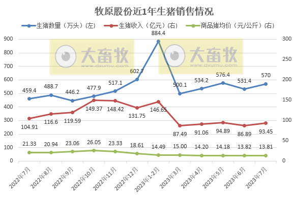 18家上市猪企2023年7月生猪销售情况汇总
