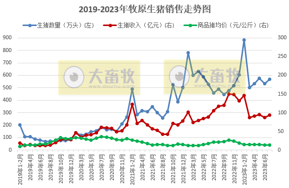 18家上市猪企2023年7月生猪销售情况汇总