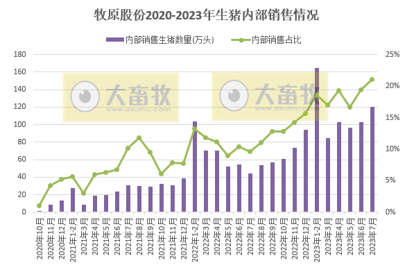 牧原股份：7月生猪销量570万头，其中种猪销量今年以来最高，前7个月收入突破600亿元