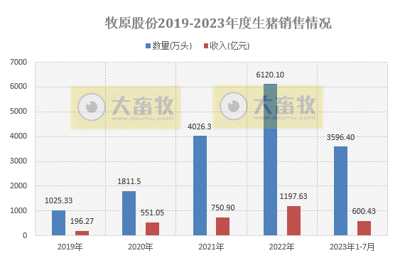 18家上市猪企2023年7月生猪销售情况汇总