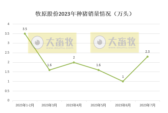 牧原股份：7月生猪销量570万头，其中种猪销量今年以来最高，前7个月收入突破600亿元