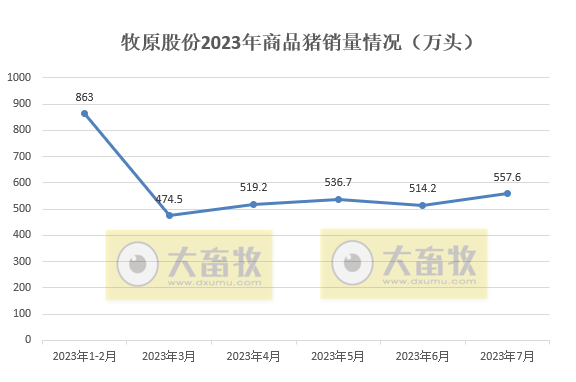 牧原股份：7月生猪销量570万头，其中种猪销量今年以来最高，前7个月收入突破600亿元