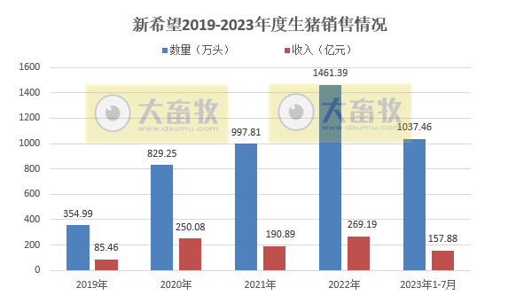 18家上市猪企2023年7月生猪销售情况汇总