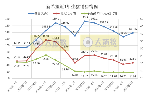 18家上市猪企2023年7月生猪销售情况汇总