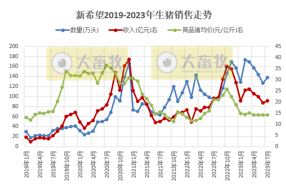 18家上市猪企2023年7月生猪销售情况汇总