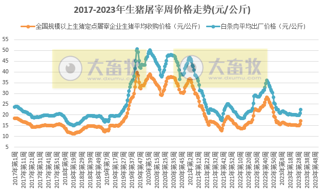 2023年第31周生猪及猪肉价格环比上涨
