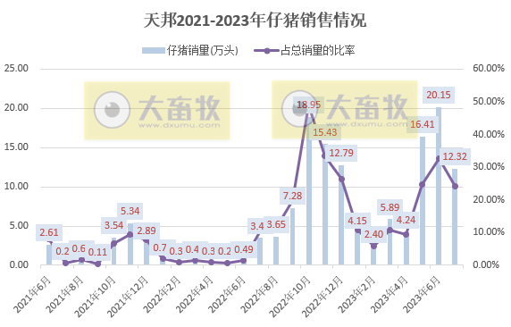 18家上市猪企2023年7月生猪销售业绩和生产指标PK
