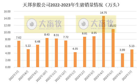 天邦食品：7月生猪销量环比减少17%，前7月生猪收入超50亿元增20%