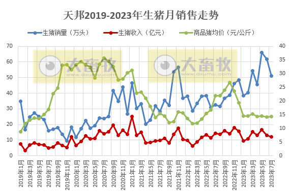 18家上市猪企2023年7月生猪销售情况汇总