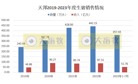 18家上市猪企2023年7月生猪销售情况汇总