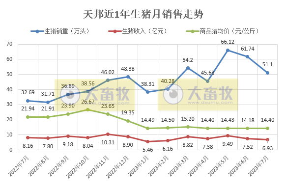 18家上市猪企2023年7月生猪销售情况汇总