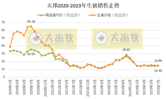 天邦食品：7月生猪销量环比减少17%，前7月生猪收入超50亿元增20%
