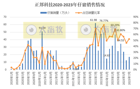 18家上市猪企2023年7月生猪销售情况汇总