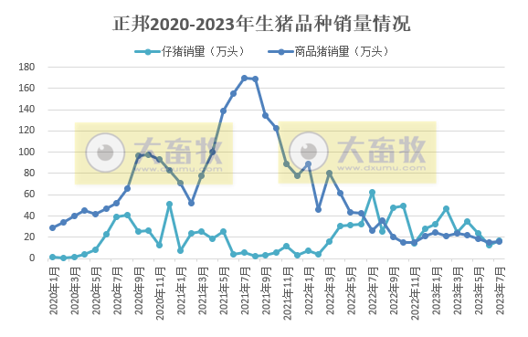 正邦科技：仔猪销量首次高于商品猪销量，且仔猪价格持续下降