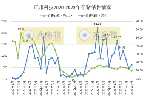 18家上市猪企2023年7月生猪销售情况汇总